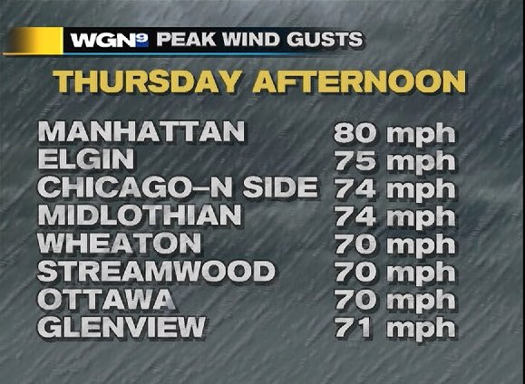 peak winds
