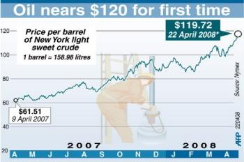 Oil Price Trend