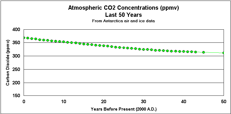 CO2_0-50_yrs.gif