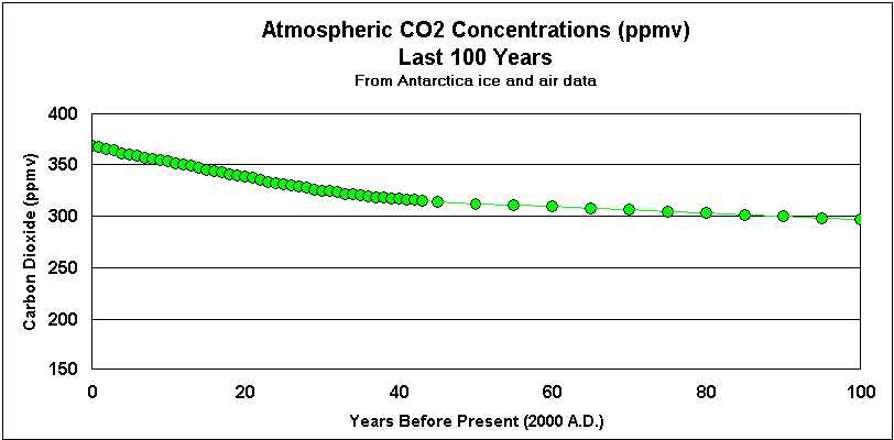 CO2_0-100_yrs.gif
