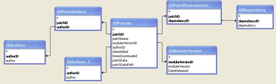 data model